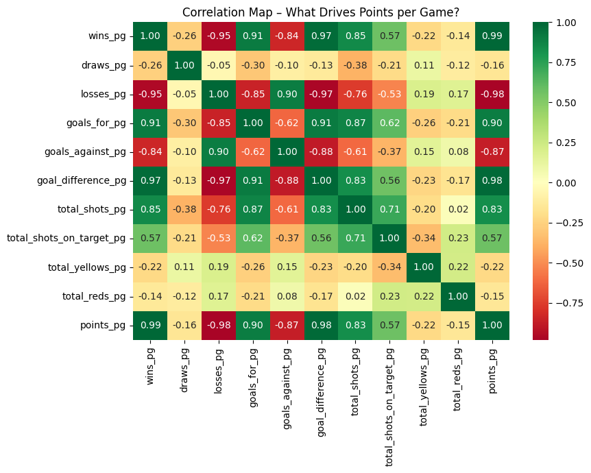 The correlation matrix shows how wins, goal difference, attacking production and defensive control relate to points per game.
