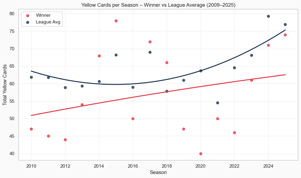 Champions' yellow-card trend and the league average vary across eras rather than revealing one stable discipline formula.