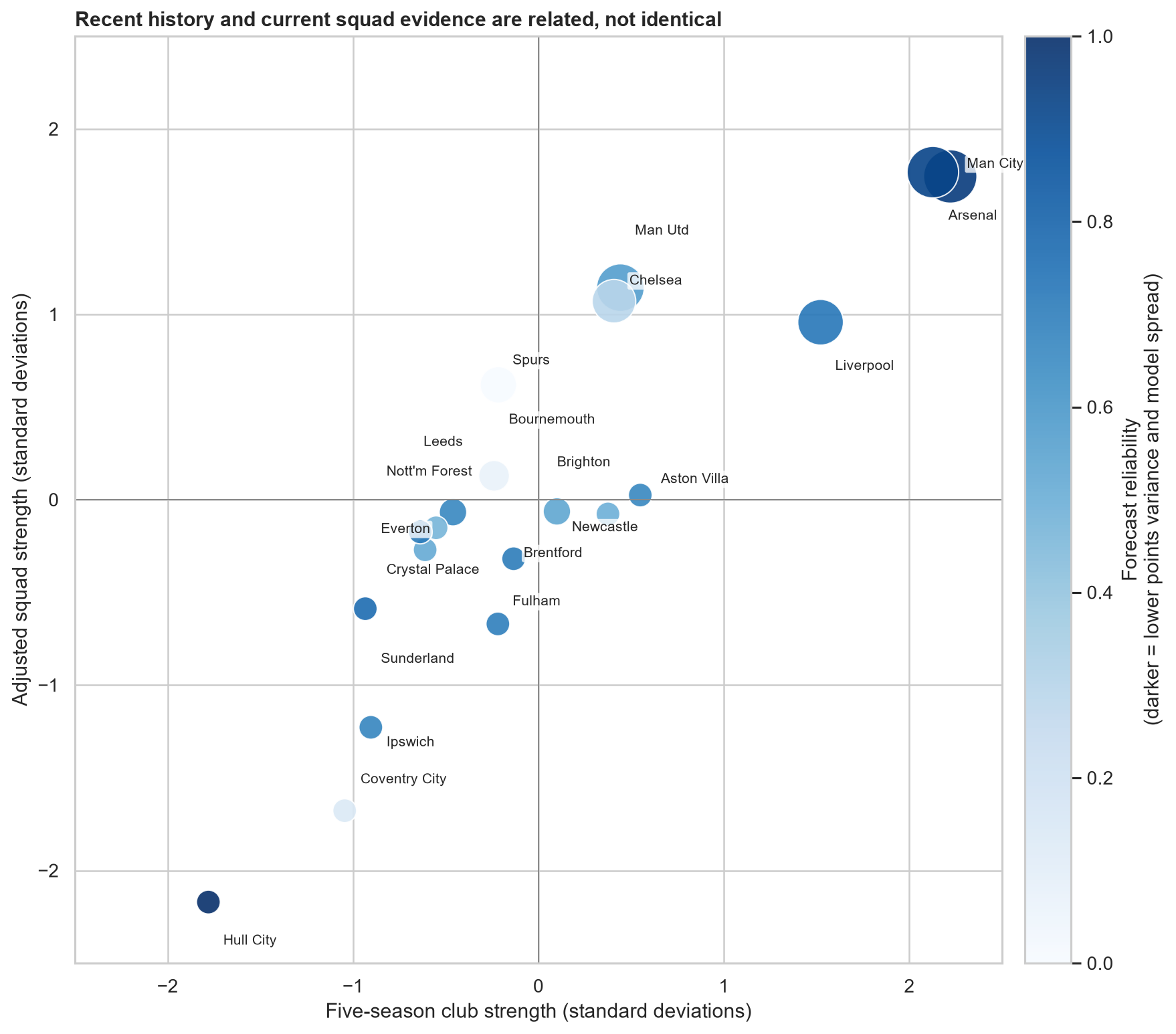 Five-season historical strength against the adjusted squad score; enlarged bubbles show representation and darker colour means lower expected-points variance and model spread.