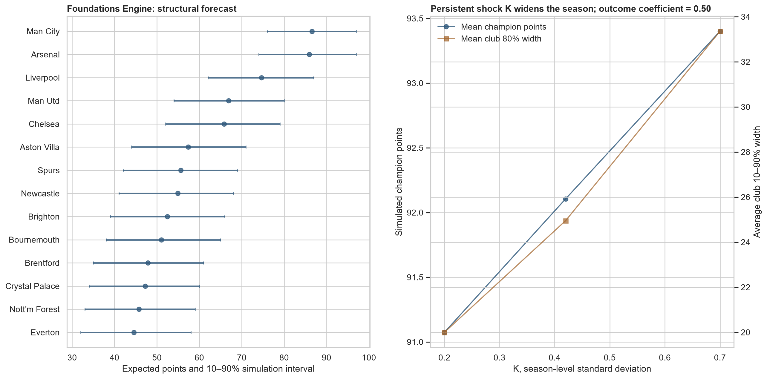 The Foundations Engine's expected points, empirical 10–90% intervals and season-volatility sensitivity.