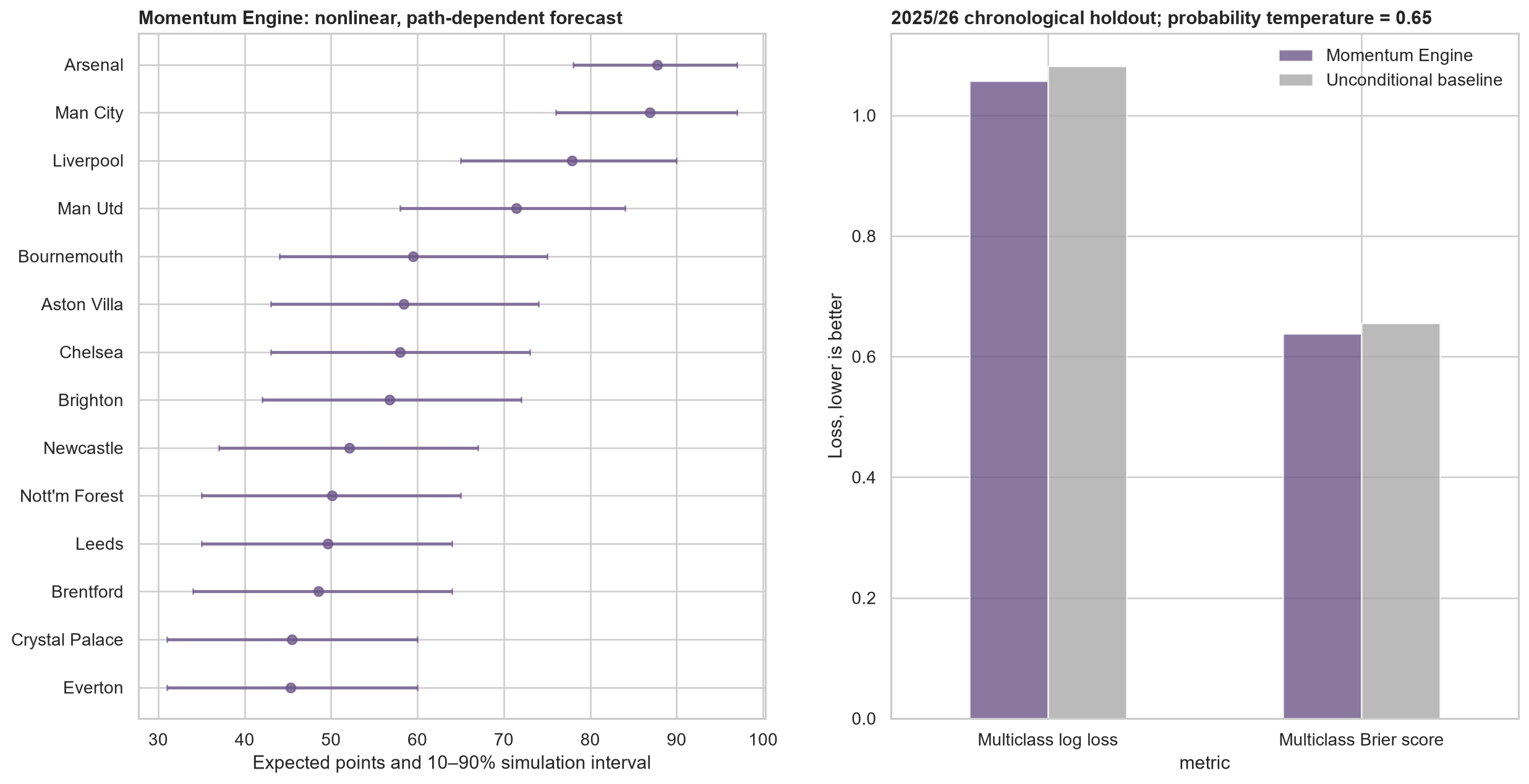 The Momentum Engine's recursively simulated points distributions and chronological holdout evaluation.