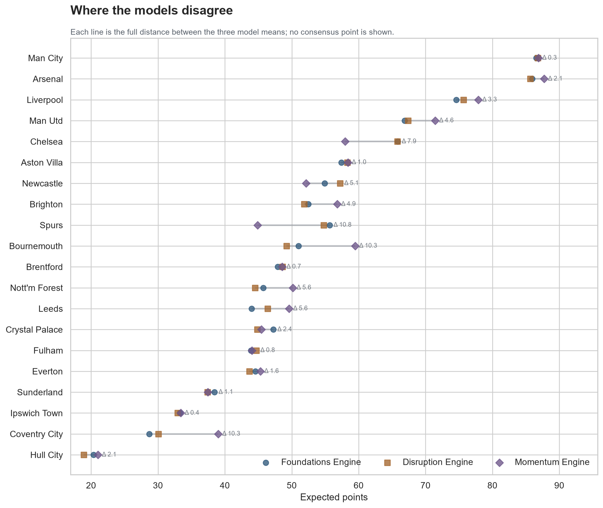 The three model means and their full distance for each club, with no consensus point shown.