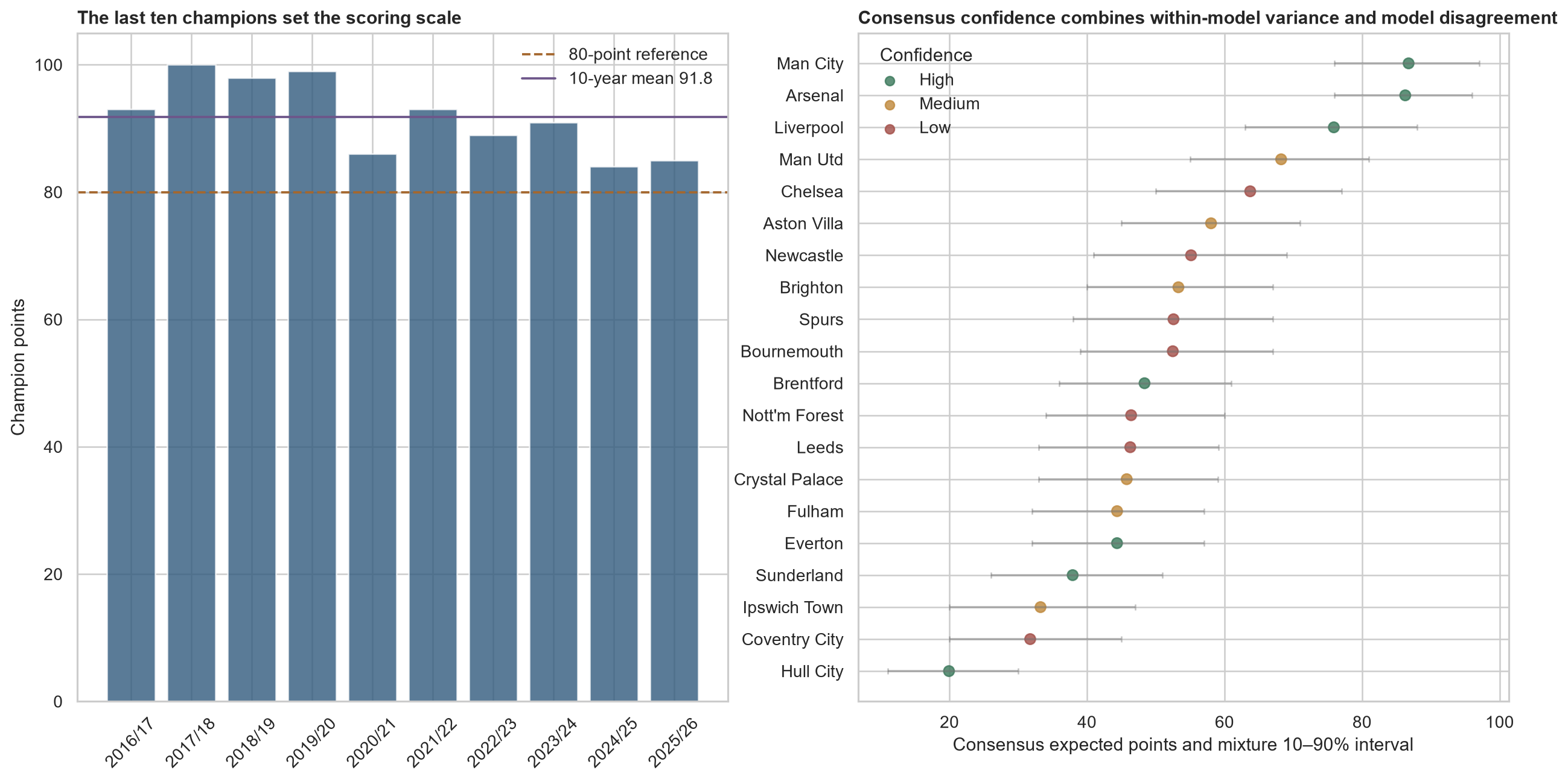 The ten-season champion-points calibration and consensus confidence derived from variance plus model distance.