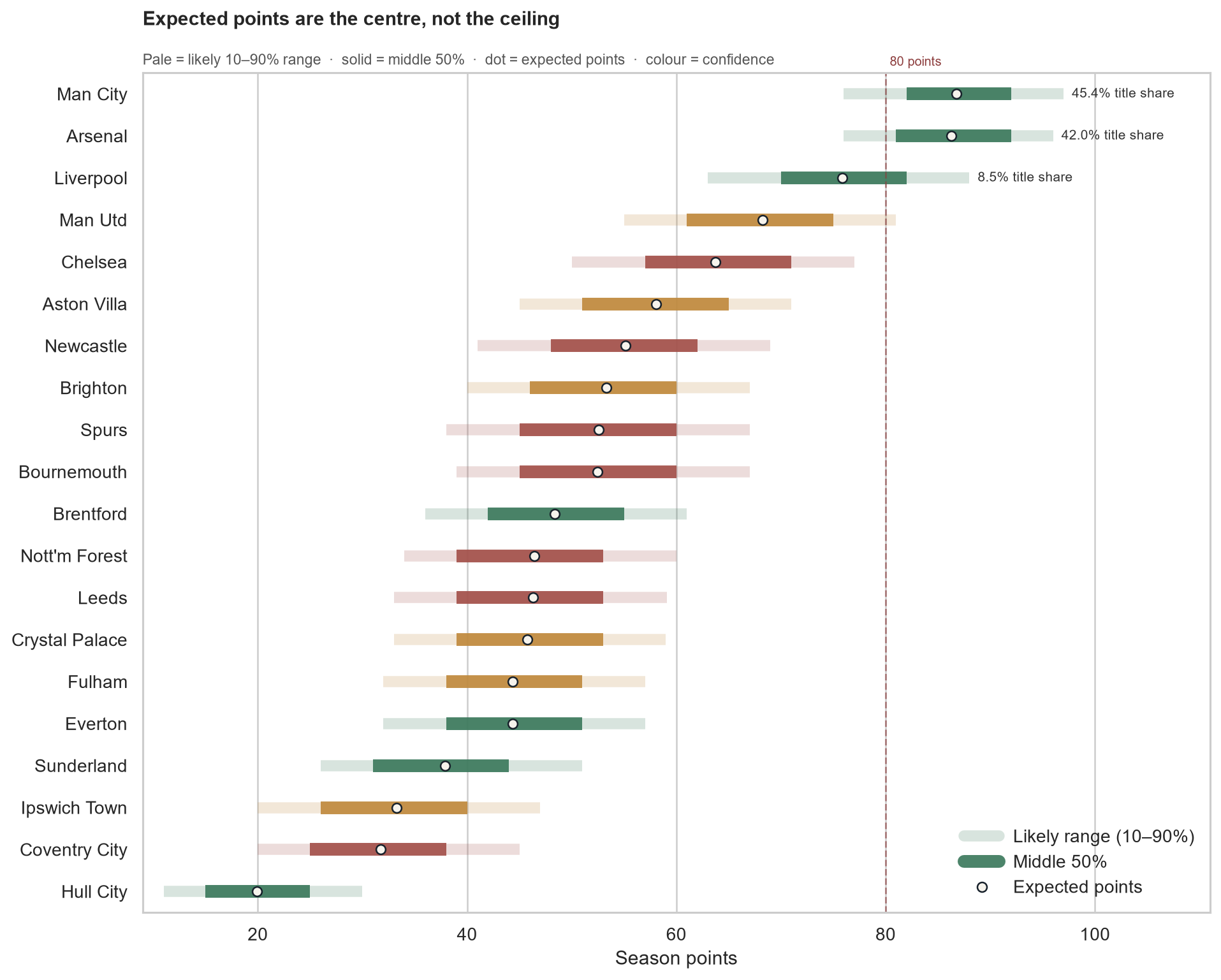 Consensus expected points within the middle 50% and likely 10–90% season ranges, with title shares shown for the leading three clubs.