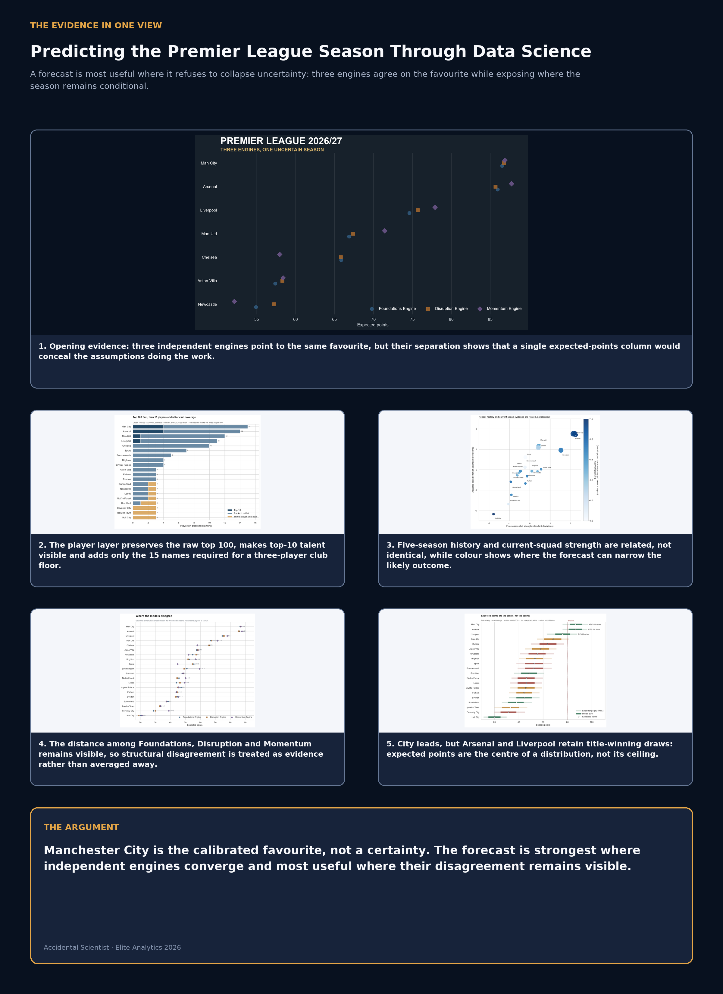 A large-format synthesis board that brings the forecast's five principal pieces of evidence into one readable argument.